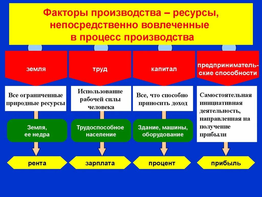 Факторы ресурсы производства это Обществознание. Фактор. Экономические ресурсы и факторы производства. Факторы производства в экономике.