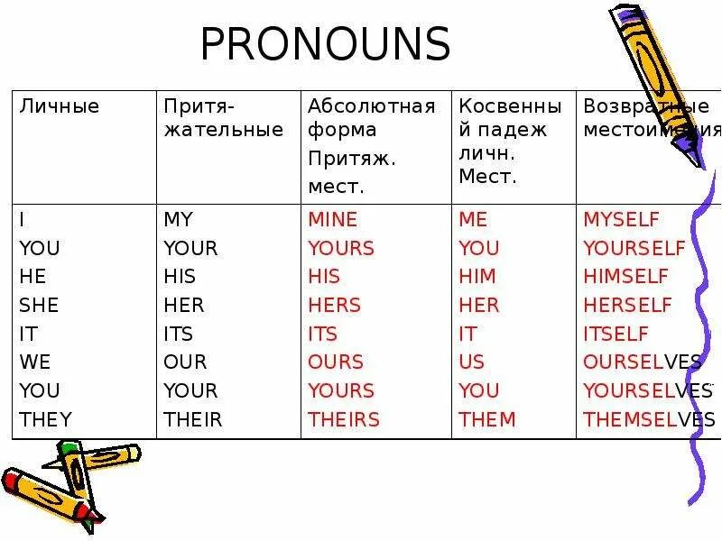I am you are таблица. Личные местоимения i we you they he she it в английском языке. Таблица глаголов английского present simple. He she it в английском языке. He she it в английском языке.