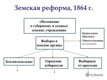 Земская и городская реформы 1864