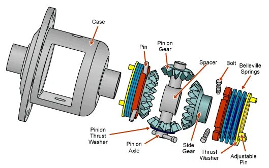 Diff на русском. Дифференциал торсен схема. торсен т1. limited slip differential.