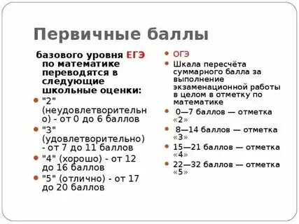 Базовая математика сколько баллов на 5