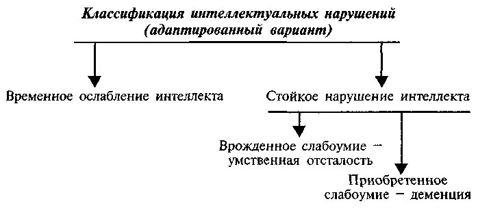 Классификация причин/факторов интеллектуальных нарушений. Классификация интеллектуальных расстройств. Клиника интеллектуальных нарушений классификация. Схема классификации интеллектуальных нарушений..