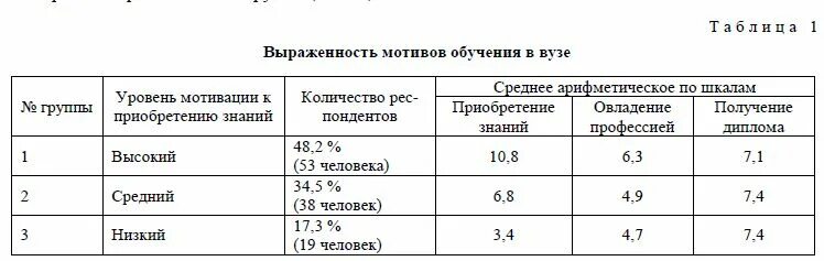 Мотивация обучения в вузе ильиной. Методика изучения мотивации обучения в вузе т.и. Ильиной. Методика «мотивация обучения в вузе». Результаты по методике Ильиной "мотивация обучения в вузе". Тестотека методика изучения мотивации обучения в вузе.