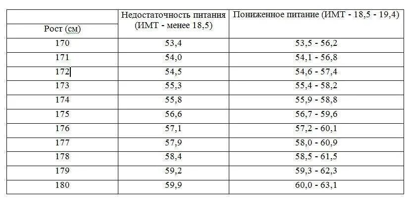 Таблица веса для призывников. Таблица веса для призыва в армию. Вес для армии таблица. С каким весом берут в армию.