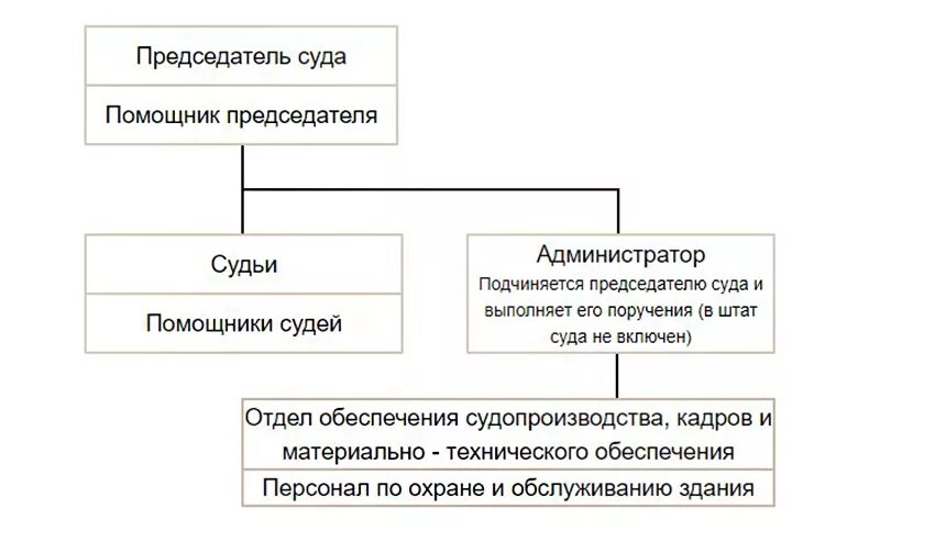 Суды кто кому подчиняется. Помощник председателя суда и помощник судьи. Кому подчиняется председатель районного суда. Полномочия председателя районного суда