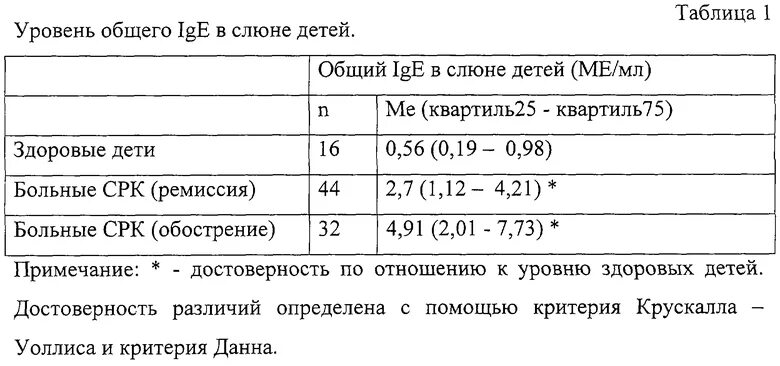 Повышение ige. Иммуноглобулин класса е в сыворотке ige норма у ребенка. иммуноглобулин ige общий норма у детей. иммуноглобулин lge норма. таблица нормы иммуноглобулина е ме/мл.