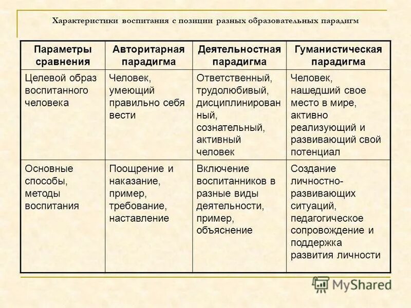 Обучение и воспитание таблица. Сравнительный анализ образовательных парадигм и их проявления. Сравнение принципов обучения и воспитания. Сравнение авторитарного и гуманистического воспитания. Основные принципы системы воспитания.