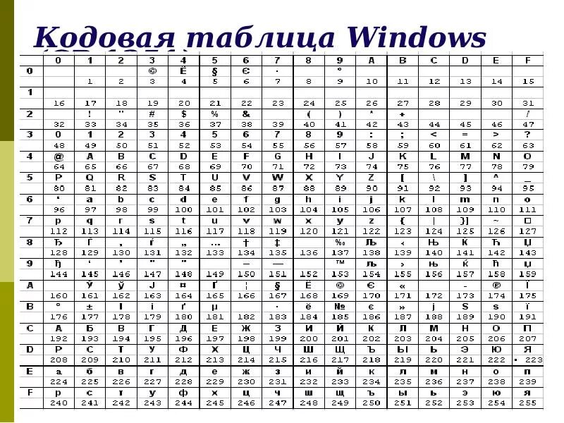 Encode system. Кодировочная таблица Windows 1251. Кодовая таблица Windows CP-1251. Ср1251 кодовая таблица. Таблица кодировки символов Windows 1251.