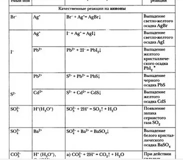 Качественные реакции 9 класс