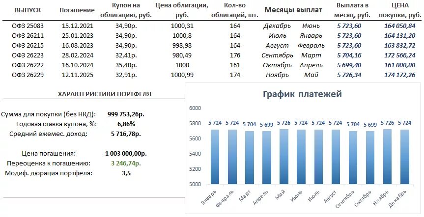 Примеры портфелей из облигаций. Облигационный портфель. Портфель ценных бумаг пример. Портфель ОФЗ таблица. Купоны с ежемесячной выплатой