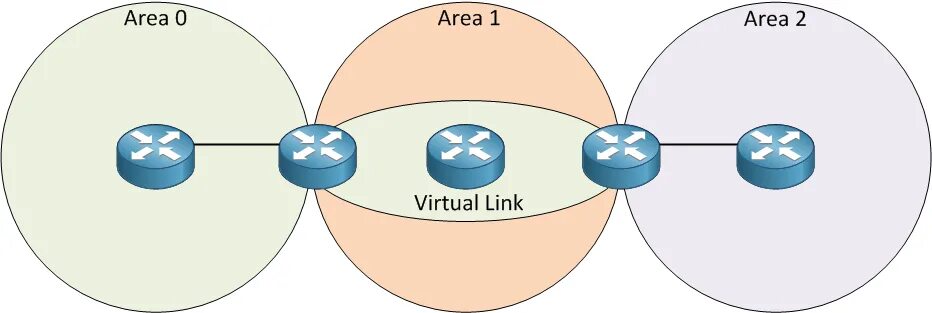 Virtual link. Ospf virtual link. ospf multiarea. ospf virtual link mes элтекс.