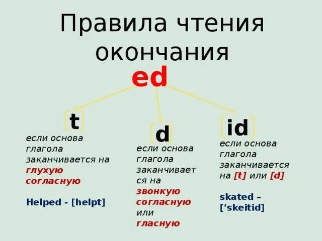 Правило по английскому языку 4 класс ed. Правила чтения окончания ed в английском языке. Правила произношения окончания ed. Глаголы с окончанием ed в английском языке. Произношение ed в английском языке правило.