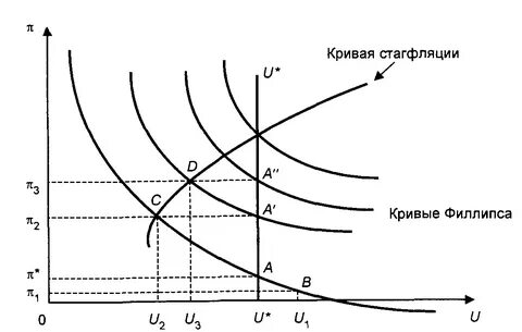 Стагфляция
