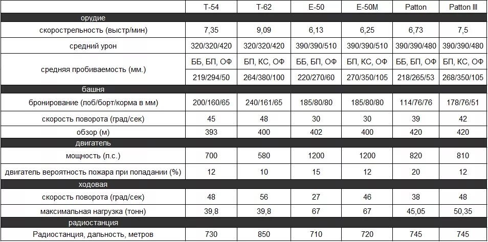 характеристика двигателя т 62. устройство танка т-62. танк т-62 технические характеристики. танк т-90 ттх. характеристики танка т 62.