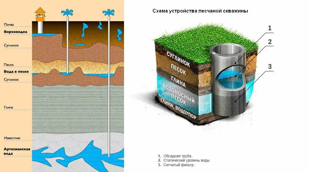 Скважина попала вода что делать. Артезианские скважины водоносный Горизонт. Артезианская скважина схема устройства. Схема грунта при бурении скважин. Схема бурения артезианской скважины.