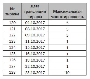 Таблица последнего тиража 4 из 20