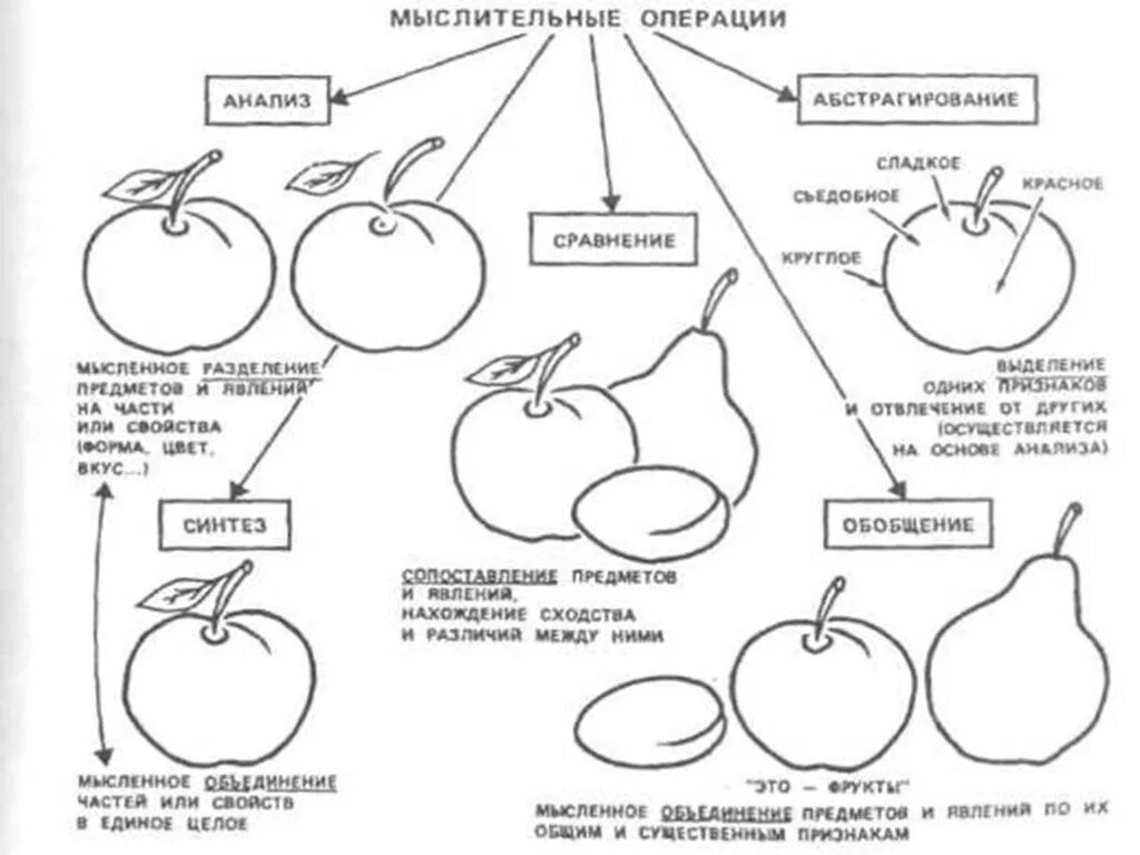 Операция мышления сравнение. Мыслительные операции мышления.психология. Операции мышления абстрагирование (примеры). Анализ Синтез сравнение абстрагирование. Операции мышления обобщение.