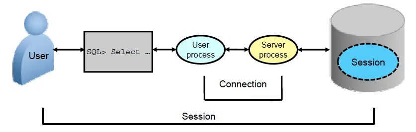 Connection session