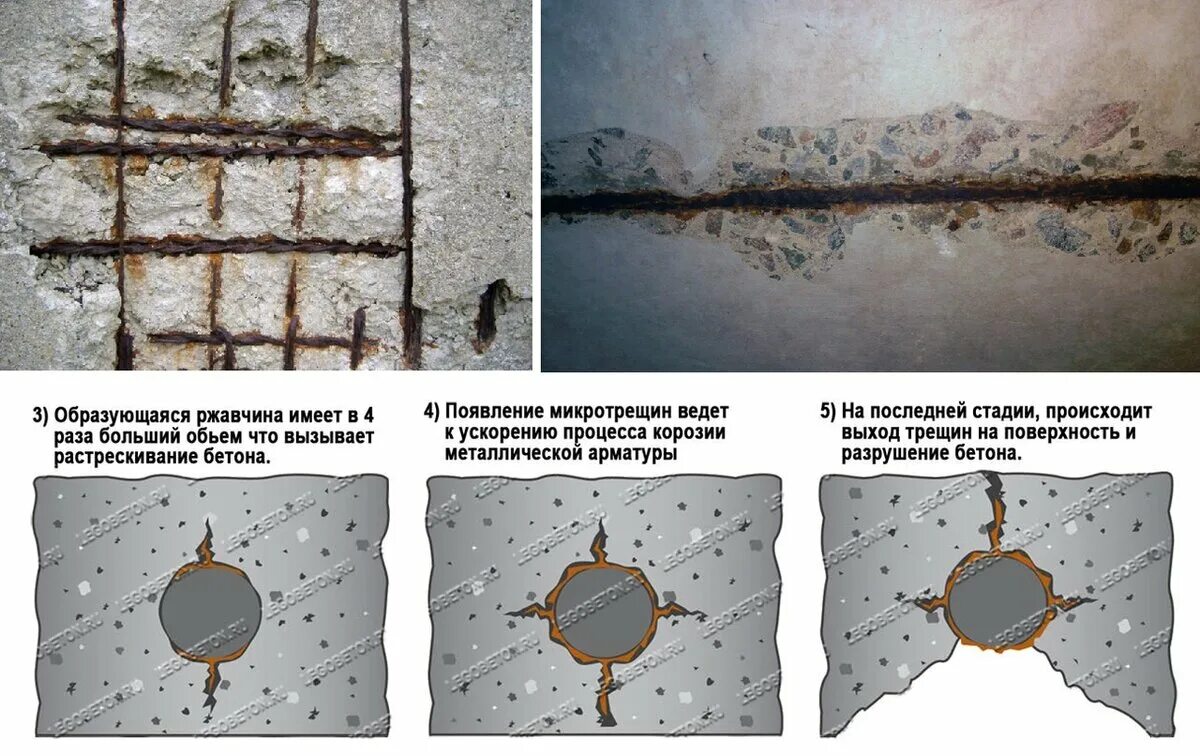Чему приводит трещина. Коррозия арматуры в железобетоне. Температурно-усадочные трещины в бетоне. Стадии коррозии арматуры в бетоне. Коррозия арматуры 300 мкм.