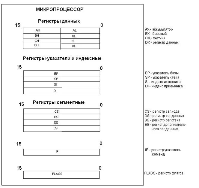 Счетчик регистров. Индексные регистры ассемблер. Регистр счетчик ассемблер. Регистры общего назначения ассемблер команды. Регистр флагов ассемблер.