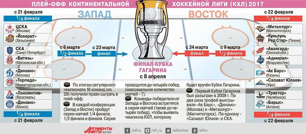 Плей-офф КХЛ 2021-2022 таблица. Кубок Гагарина сетка плей-офф. Сетка Кубка Гагарина 2021. Хоккей Кубок Гагарина таблица.