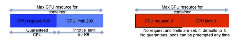 Container cpu. Container cpu