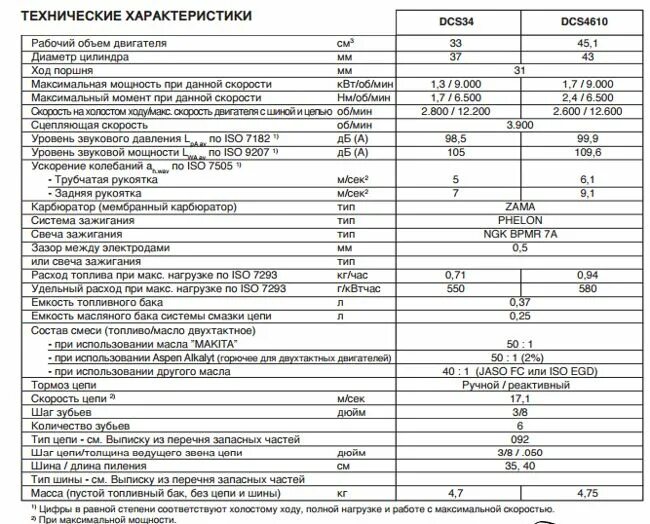 Бензопила партнер 2 л с габариты. Т455750 бензиновая пила carver hobby hsg 152-18 1900 вт/2. Дружба 4 бензопила характеристики. Технические характеристики пилы партнер 350 с. Техническая спецификация бензопилы хускварна 235.