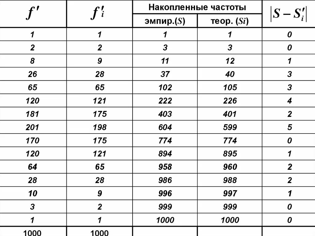 Накопленные относительные частоты формула. Накопительная Относительная частота. Накопленная Относительная частота. Накопительная Относительная частота формула.