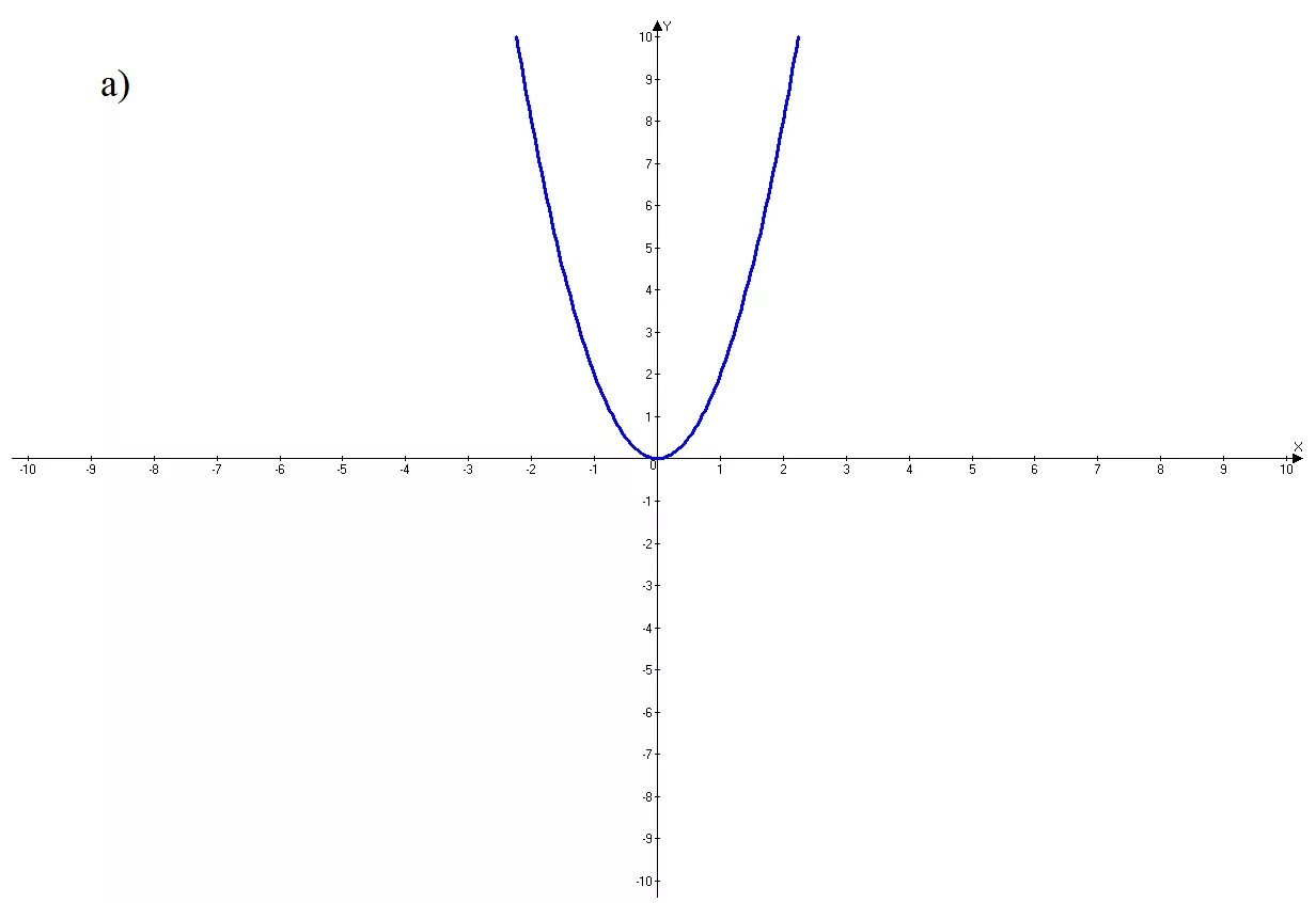 Шаблон параболы y x2. Трафарет y=2x2. Шаблон параболы вырезать. Парабола y x2 на миллиметровке. Функция у 9х 3