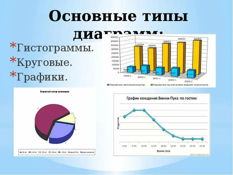 Основные типы графиков. Основные типы графиков