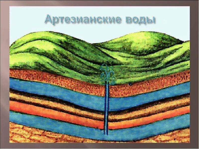 Артезианские скважины водоносный горизонт. Водоносный горизонт грунтовых вод. Артезианские породы. Схема образования артезианских вод. Артезианские породы.