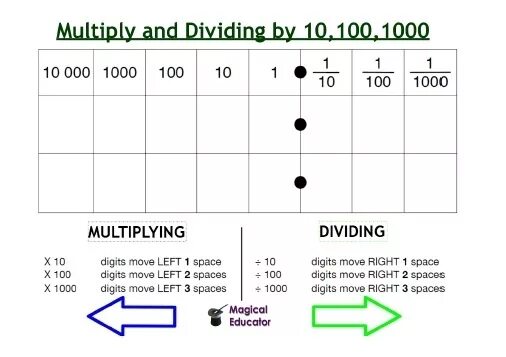 Multiply текст. Place value перевод. multiply and divide decimals 10 100 1000. multiply and divide by whole and decimals number 10 , 100 and 1000. numbers 100-1000 rule.