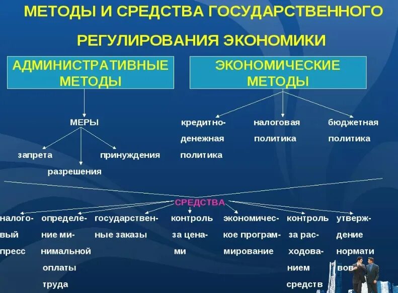 К экономическим методам относят. Методы регулирования экономики таблица. Административный метод государственного регулирования экономики. Методы государственного регулирования экономики. Меры государственного регулирования экономики.