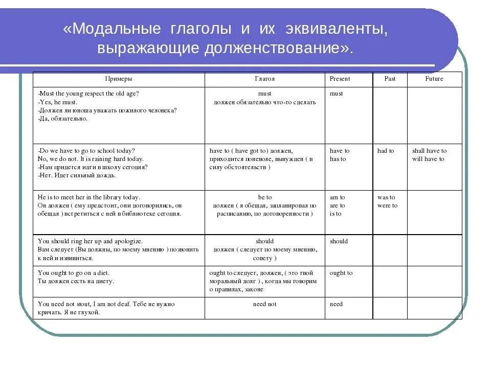 Все модальные глаголы в английском языке. Модальные глаголы. Модальные глаголы и эквиваленты таблица. Модальные глаголы англ. Модальные глаголы долженствования в английском языке.