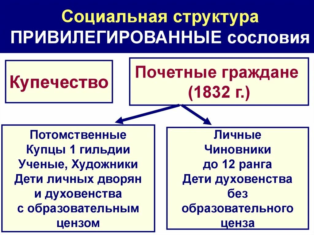 Структура российского общества во второй половине 18 века. Социальная структура. Потомственные и личные почетные граждане 1832. Социальная структура сословия.