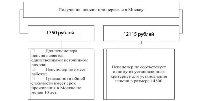 Пенсия при переезде. Как изменится пенсия при переезде в Москву. Изменится ли размер пенсии при переезде. При переезде из одного региона в другой меняется ли пенсия. Сохранится ли северная пенсия при переезде