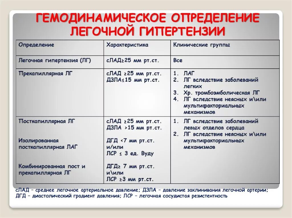 Легочная гипертензия что это простыми. Диагностические критерии легочной гипертензии. Степени тяжести легочной гипертензии. Терапия при легочной гипертензии. Классификация легочной артериальной гипертензии.