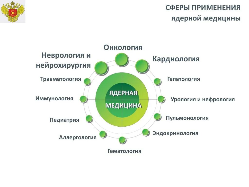 Ядерные технологии в медицине презентация. Атомная энергия в медицине. Атомная медицина. Использование атома в медицине. Атомная медицина.