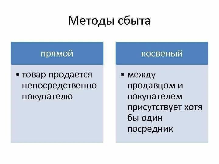 Прямой сбыт. Прямой и косвенный сбыт. Косвенные и прямые сбыт товаров. Отличие прямого и косвенного сбыта. Косвенный и прямой методы.