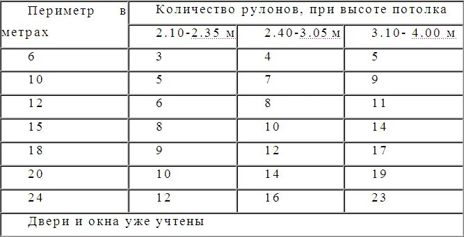 Сколько нужно обоев на потолок. Ширина рулона обоев. таблица расчета обоев. таблица расчёта обоев на комнату. метраж обоев в 1 рулоне шириной 1 метр.