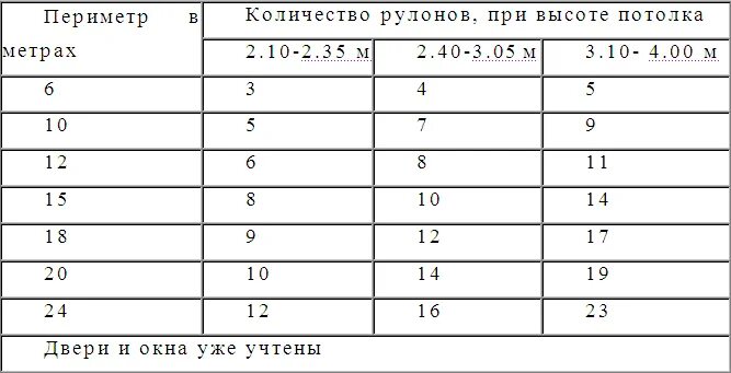 Таблица расчета обоев. Таблица расчёта обоев на комнату. Метраж обоев в 1 рулоне шириной 1 метр. Таблица расчета обоев метровых. Обои шириной 1 метр длина