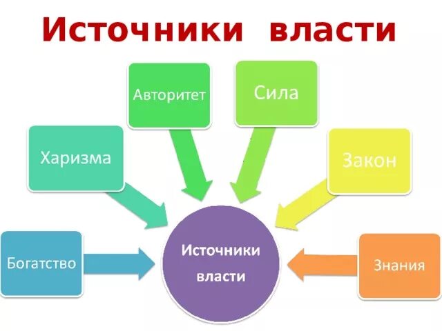 Источники власти. Власть источники власти. Источники власти схема. Перечислить источники власти. Какие есть источники власти