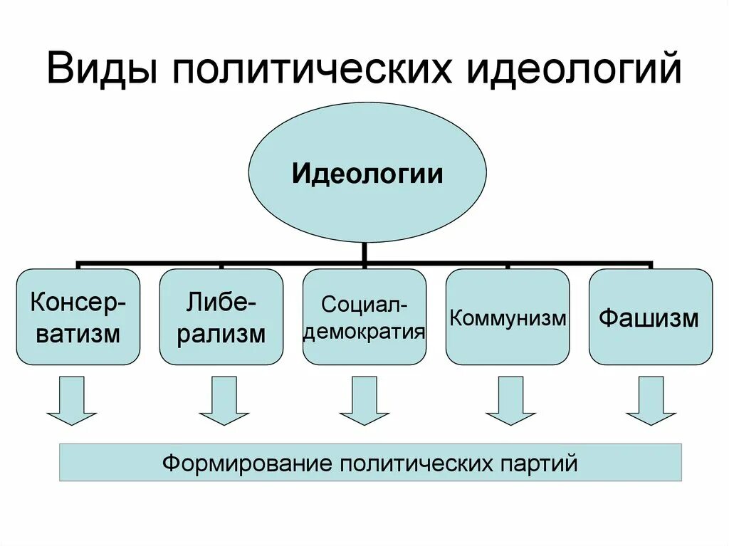 Идеология и направление политики. Политическая идеология типы. Разновидности политических идеологий. Основные типы Полит идеологий. Виды политических идеалог.