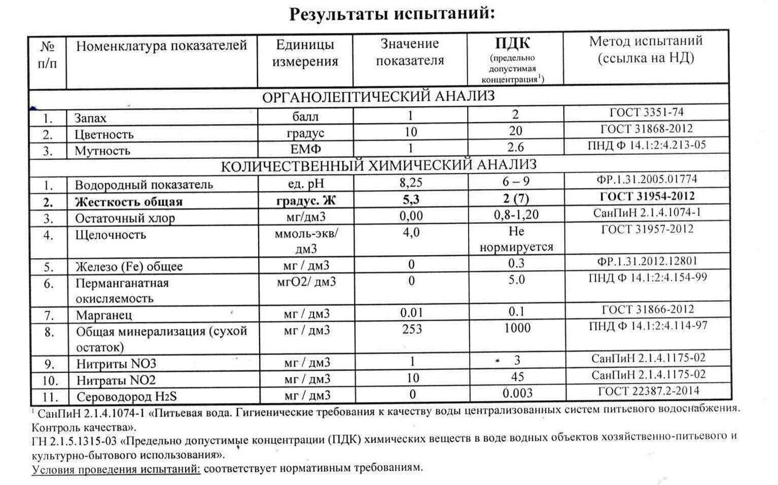 Заполнить показатели воды. Показатели железа в воде из скважины норма. Нормы показателей воды из скважины. Жесткость воды из скважины норма. Нормы питьевой воды из скважины.