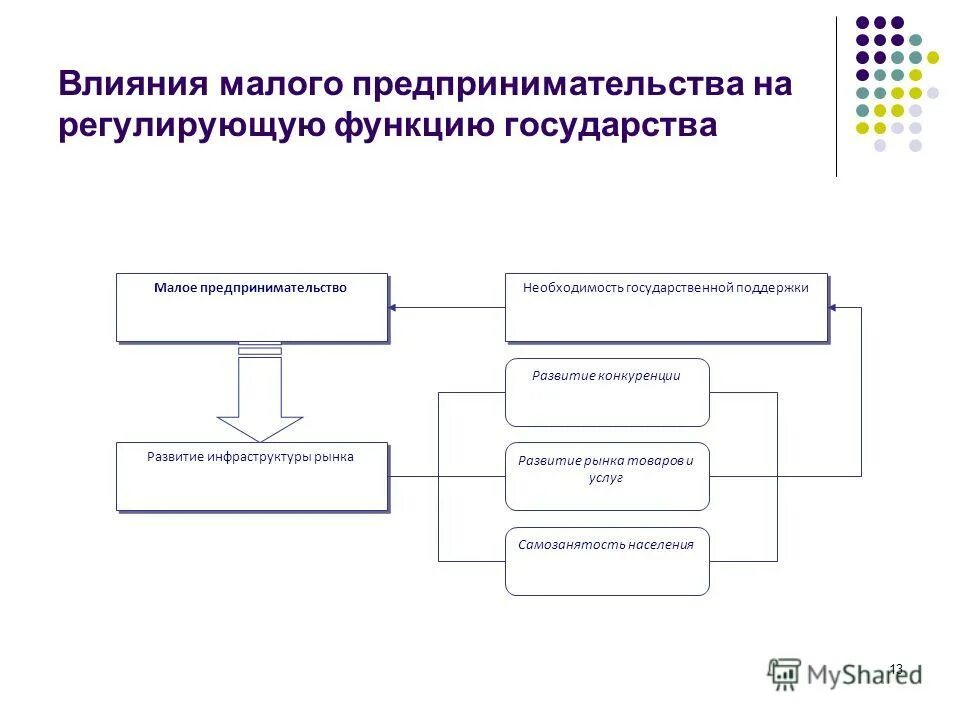 Роль государства в развитии предпринимательства. Роль государства в развитии предпринимательства