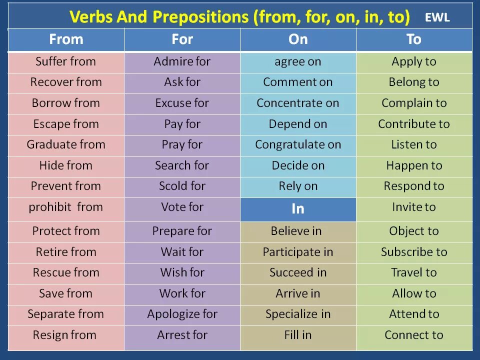 Similar list. Verbs with prepositions в английском языке. Английский глагол и предлог. Английские глаголы с предлогами to. Глаголы с предлогами в английском языке таблица.