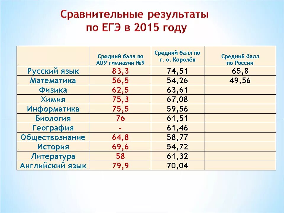 В какой школе сдавать егэ. Баллы по ЕГЭ. Средний результат ЕГЭ по русскому. Средний балл по ЕГЭ по годам. Средний балл ЕГЭ по математике по регионам.