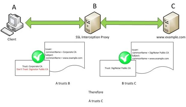SSL схема работы. SSL сертификат схема работы. Протокол SSL. SSL принцип работы.
