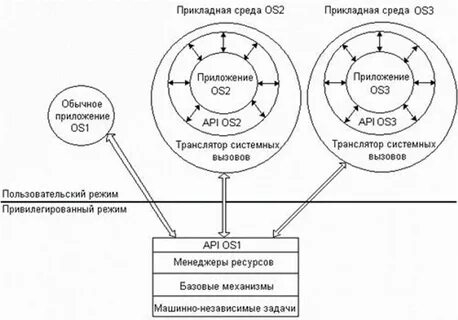 Ориентированная среда