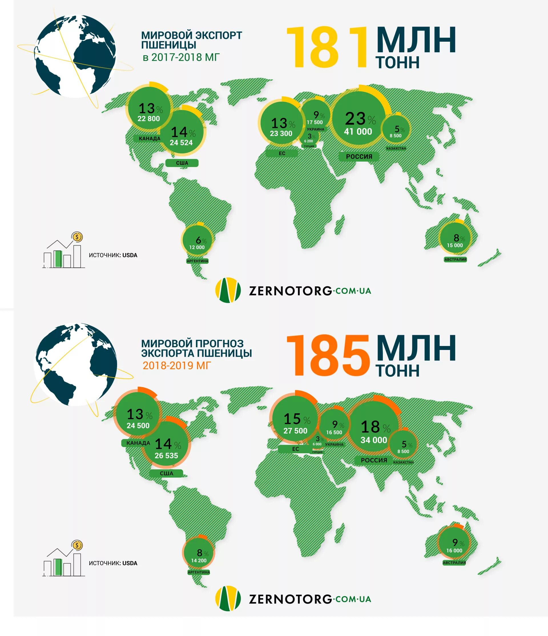 Мировой рынок зерна страны. Производители пшеницы в мире на карте. Мировые Лидеры экспорта зерна. Мировой рынок экспорта зерна. Мировые Лидеры по экспорту зерна.